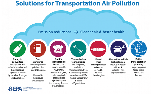 运输空气污染解决方案